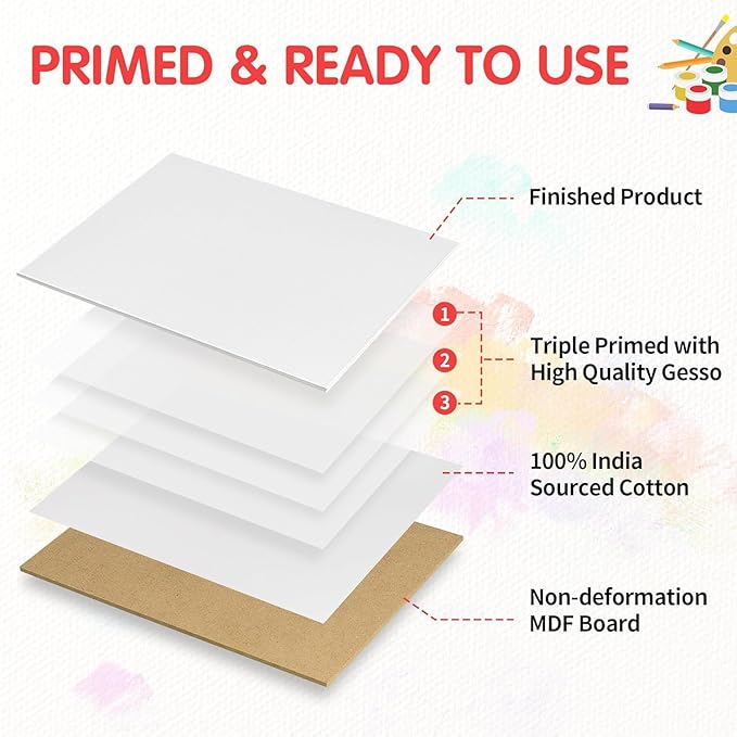 FIXSMITH Canvas Boards for Painting Multi Pack- 5x7,8x10,9x12,11x14 (8 of Each),Set of 32, 100% Cotton Primed Canvas Panels for Acrylic, Oil, Art Supplies for Kids, Adults, Beginners