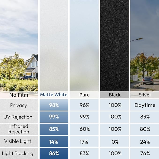 rabbitgoo Window Privacy Film, Non-Adhesive Frosted Glass Window Film for Bathroom, Static Cling Heat Blocking Stickers for Home Indoor Opaque Frosting Coverings House Tint, Matte White 11.8" x 118.1"